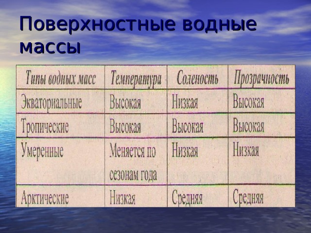 Поверхностные водные массы 