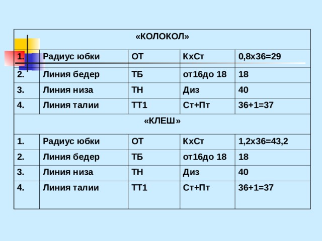 «КОЛОКОЛ» 1. Радиус юбки 2. ОТ Линия бедер 3. 4. КхСт ТБ Линия низа 0,8х36=29 от16до 18 ТН Линия талии «КЛЕШ» ТТ1 18 Диз 1. 40 Ст+Пт Радиус юбки 2. 36+1=37 3. ОТ Линия бедер 4. Линия низа ТБ КхСт от16до 18 1,2х36=43,2 ТН Линия талии 18 Диз ТТ1 40 Ст+Пт 36+1=37