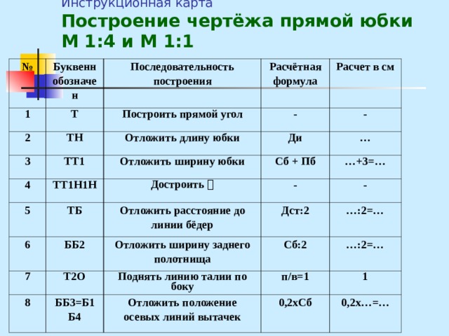 Чертёж основы юбки- размер 40 Мерки: Ст = 33 , Сб= 42 , Дст= 36 , Ди = 43 Припуски: Пт= 1 см, Пб= 3 см. Инструкционная карта  Построение чертёжа прямой юбки М 1:4 и М 1:1 № 1 Буквенн обозначен 2 Т Последовательность построения Расчётная формула 3 Построить прямой угол ТН Расчет в см - 4 Отложить длину юбки ТТ1 Отложить ширину юбки ТТ1Н1Н Ди - 5 … Сб + Пб Достроить  ТБ 6 - … +3=… Отложить расстояние до линии бёдер ББ2 7 - 8 Дст:2 Отложить ширину заднего полотнища Т2О … :2=… Сб:2 Поднять линию талии по боку ББ3=Б1Б4 Отложить положение осевых линий вытачек … :2=… п/в=1 1 0,2хСб 0,2х…=…