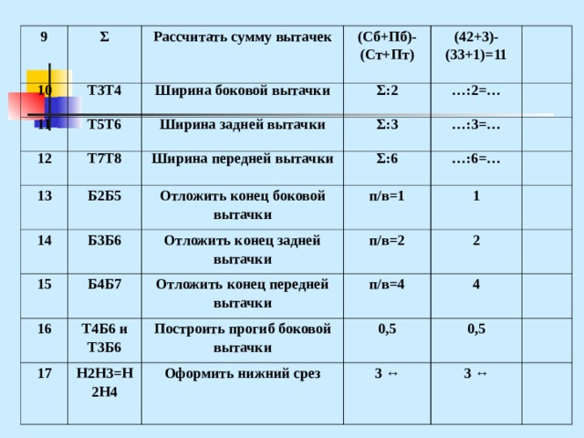 9 Σ 10 11 Рассчитать сумму вытачек Т3Т4 12 Т5Т6 Ширина боковой вытачки (Сб+Пб)-(Ст+Пт) Σ:2 (42+3)-(33+1)=11 Ширина задней вытачки Т7Т8 13 … :2=… Σ:3 Ширина передней вытачки 14 Б2Б5 15 Б3Б6 Отложить конец боковой вытачки … :3=… Σ:6 п/в=1 16 Б4Б7 Отложить конец задней вытачки … :6=… п/в=2 17 Отложить конец передней вытачки 1 Т4Б6 и Т3Б6 2 п/в=4 Построить прогиб боковой вытачки Н2Н3=Н2Н4 Оформить нижний срез 4 0,5 0,5 3 ↔ 3 ↔