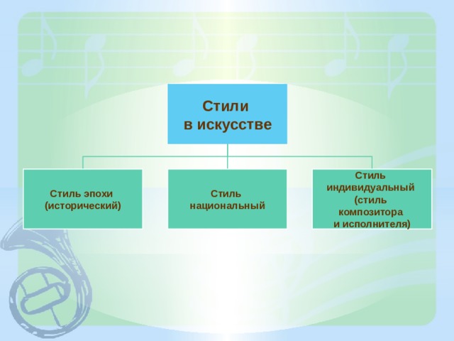 Стили в искусстве Стиль эпохи Стиль Стиль (исторический) национальный индивидуальный (стиль композитора и исполнителя) 