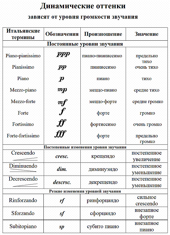 Динамический список основная таблица. Терминология фортепиано. Таблица терминов сольфеджио. Музыкальные термины. Таблица музыкальных терминов.