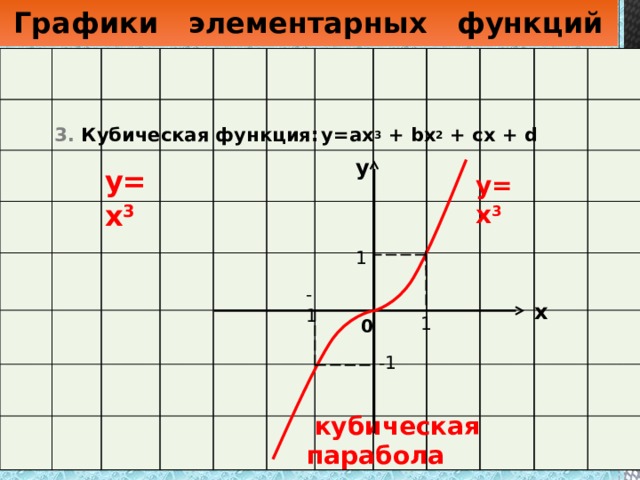 Графики элементарных функций  Кубическая функция:  у=ах 3 + bх 2 + сх + d у у=х 3 у=х 3 1 -1 х 1 0 -1  кубическая парабола 