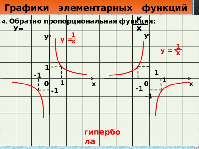 Графики элементарных функций к 4. Обратно пропорциональная функция:  У= х 1 у у у = х 1 у = - х 1 1 -1 1 1 х 0 0 х -1 -1 -1  гипербола 