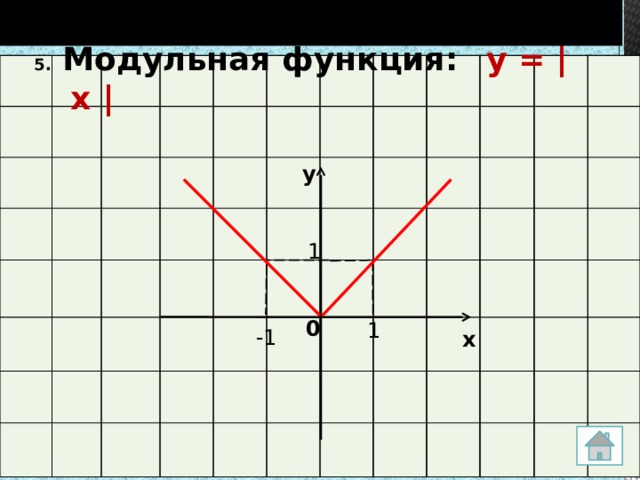 Графики элементарных функций 5. Модульная функция:  у = | х | у 1 0 1 -1 х 