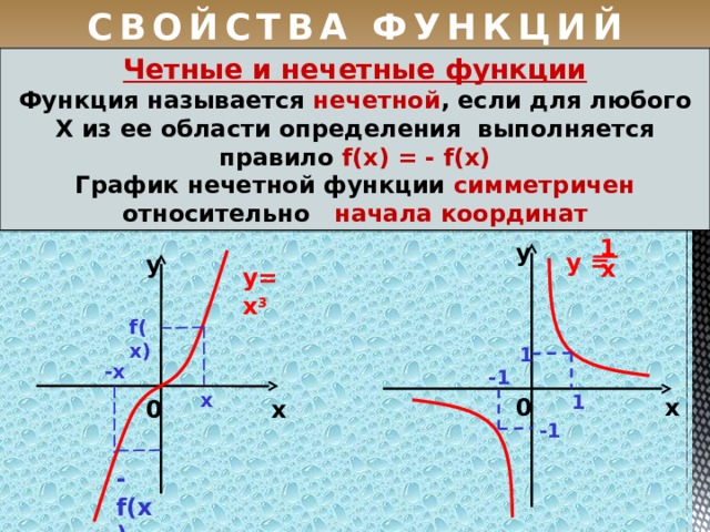 СВОЙСТВА ФУНКЦИЙ Четные и нечетные функции Функция называется нечетной , если для любого Х из ее области определения выполняется правило f(x) = - f(x) График  нечетной функции симметричен относительно начала координат 1 у у = у х у=х 3 f(x) 1 -х -1 х 1 0 х х 0 -1 -f(x) 