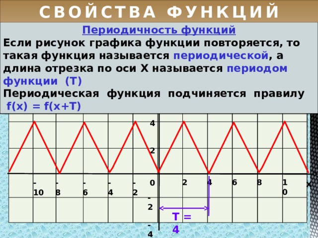 СВОЙСТВА ФУНКЦИЙ Периодичность функций Если рисунок графика функции повторяется, то такая функция называется периодической , а длина отрезка по оси Х называется периодом функции (T) Периодическая функция подчиняется правилу  f(x) = f(x+T) у 6 у=f(х) 4 2 2 4 6 8 10 -8 -2 -4 0 -10 -6 х -2 Т = 4 -4 