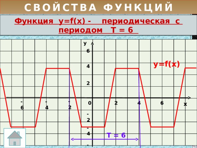 СВОЙСТВА ФУНКЦИЙ Функция y=f(x) - периодическая с периодом Т = 6 у 6 у=f(х) 4 2 -2 -6 -4 0 6 4 2 х -2 -4 Т = 6 -6 