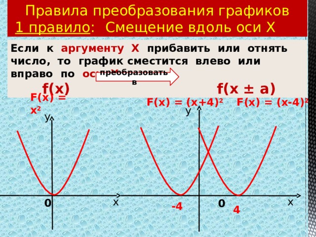 Правила преобразования графиков  1 правило :  Смещение вдоль оси Х Если к аргументу  Х прибавить или отнять число, то график сместится влево или вправо по оси Х   f(x) f(x ± a) преобразовать в F(x) = x 2 F(x) = (x+4) 2 F(x) = (x-4) 2 у у х х 0 0 -4 4 