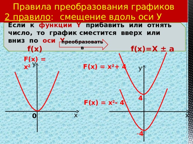 Правила преобразования графиков  2 правило :  смещение вдоль оси У Если к  функции Y  прибавить или отнять число, то график сместится вверх или вниз по  оси Y   f(x) f(x)=Х ± a преобразовать в F(x) = x 2 у F(x) = x 2 + 4 у 4 F(x) = x 2 - 4 х х 0 - 4 
