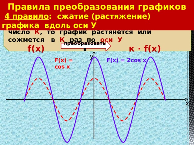 Правила преобразования графиков  4 правило : сжатие (растяжение) графика вдоль оси У Если  функцию  умножить или разделить на число  К , то график растянется или сожмется в  К  раз по оси У   f(x) к · f(x) преобразовать в у F(x) = cos x F(x) = 2cos x х 