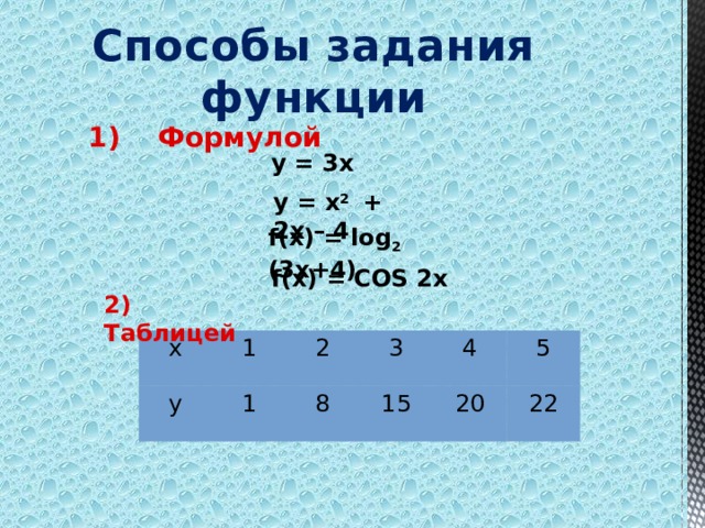 Способы задания функции 1) Формулой           у = 3х  у = х 2 + 2х – 4 f(x) = log 2 (3x+4)  f(x) = COS 2x 2) Таблицей х у 1 1 2 8 3 15 4 20 5 22 