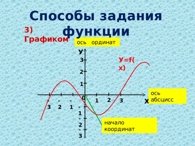 Способы задания функции 3) Графиком ось ординат У У=f(х) 3 2 1 ось абсцисс 0 2 -3 -1 -2 1 3 Х -1 -2 начало координат -3 