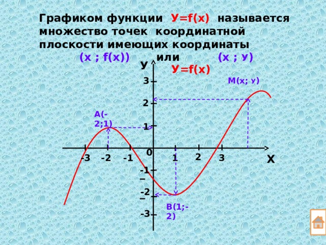 Графиком функции У=f(х) называется множество точек координатной плоскости имеющих координаты    (х ; f(х)) или (х ; У ) У У=f(х) 3 М(х; У ) 2 А(-2;1) 1 0 2 -1 -3 -2 3 1 Х -1 -2 В(1;-2) -3 