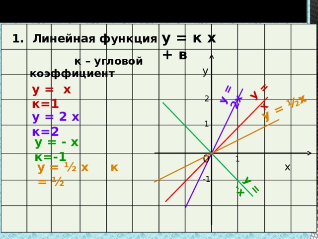 Графики элементарных функций У = х у = 2х у = -х y = ½х y = к х + в 1. Линейная функция    к – угловой коэффициент у y = х к=1 2 y = 2 х к=2 1 y = - х к=-1 0 1 y = ½ х к = ½ х -1 