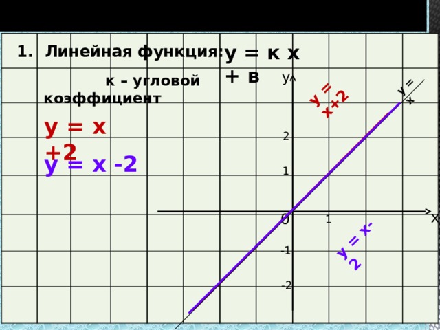 Графики элементарных функций у = х-2 у = х+2 y = х 1. Линейная функция:   y = к х + в у  к – угловой коэффициент y = х +2 2 y = х -2 1 х 0 1 -1 -2 
