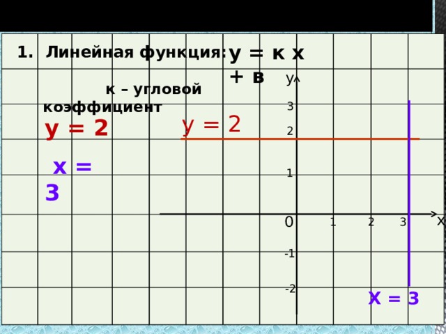 y = х 1 Графики элементарных функций y = к х + в 1. Линейная функция:   у  к – угловой коэффициент 3 y = 2 y = 2 2  х = 3 1 х 0 2 3 1 -1 -2 Х = 3 