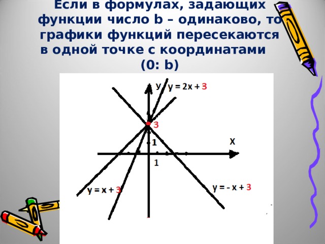 Если в формулах, задающих функции число b – одинаково, то графики функций пересекаются в одной точке с координатами (0: b )