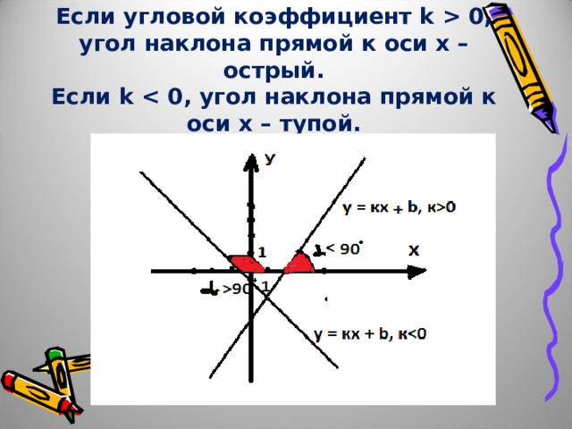 Угол наклона прямой