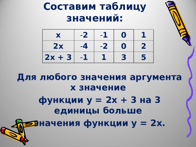 Составим таблицу значений: х 2 2х 1 2х + 3 4 1 2 0 0 1 1 2 3 5 Для любого значения аргумента х значение функции у = 2х + 3 на 3 единицы больше значения функции у = 2х.
