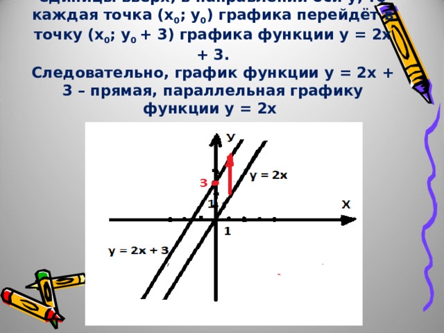 Если график функции у = 2х сдвинуть на 3 единицы вверх, в направлении оси у, то каждая точка (х 0 ; у 0 ) графика перейдёт в точку (х 0 ; у 0 + 3) графика функции у = 2х + 3.  Следовательно, график функции у = 2х + 3 – прямая, параллельная графику функции у = 2х