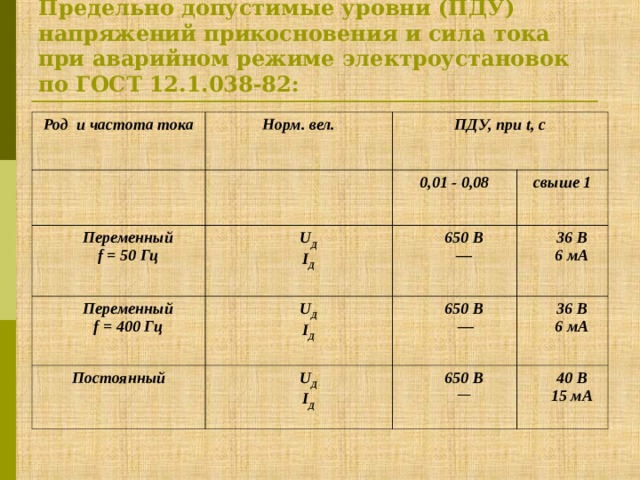 Предельно допустимые уровни (ПДУ) напряжений прикосновения и сила тока при аварийном режиме электроустановок по ГОСТ 12.1.038-82: Род и частота тока Норм. вел. ПДУ, при t, с Переменный f = 50 Гц 0,01 - 0,08 U Д I Д Переменный f = 400 Гц свыше 1 U Д I Д Постоянный 650 В — U Д I Д 36 В 6 мА 650 В — 36 В 6 мА 650 В — 40 В 15 мА 