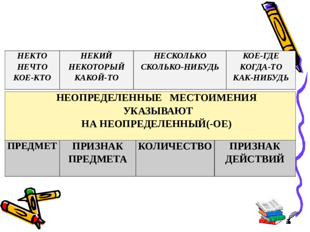 НЕКТО НЕЧТО КОЕ-КТО НЕКИЙ НЕКОТОРЫЙ КАКОЙ-ТО НЕСКОЛЬКО СКОЛЬКО-НИБУДЬ КОЕ-ГДЕ КОГДА-ТО КАК-НИБУДЬ НЕОПРЕДЕЛЕННЫЕ МЕСТОИМЕНИЯ УКАЗЫВАЮТ НА НЕОПРЕДЕЛЕННЫЙ(-ОЕ) ПРЕДМЕТ ПРИЗНАК ПРЕДМЕТА КОЛИЧЕСТВО ПРИЗНАК ДЕЙСТВИЙ 