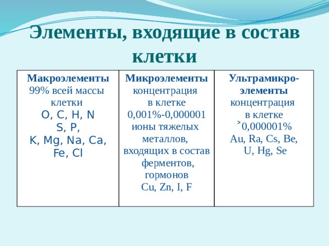 Элементы, входящие в состав клетки Макроэлементы 99% всей массы Микроэлементы концентрация Ультрамикро- клетки O, C, H, N в клетке элементы 0,001%-0,000001 S, P, концентрация K, Mg, Na, Ca, Fe, Cl в клетке ионы тяжелых металлов, ˃0,000001% входящих в состав Au, Ra, Cs, Be,  ферментов, гормонов  U, Hg, Se Cu, Zn, I, F 