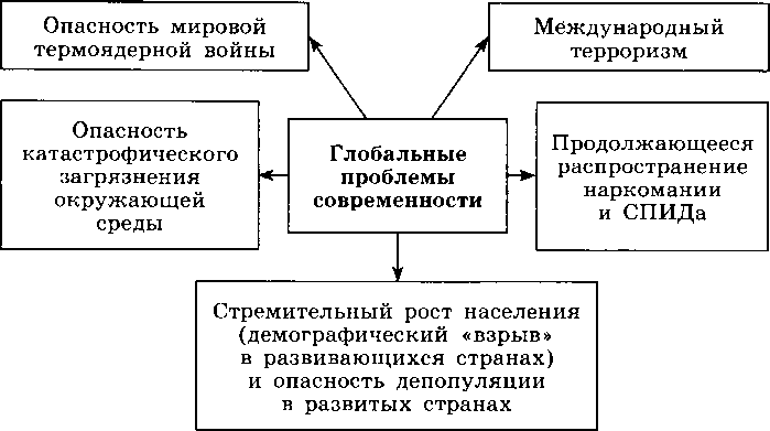 Глобализация в различных сферах жизни общества составьте схему
