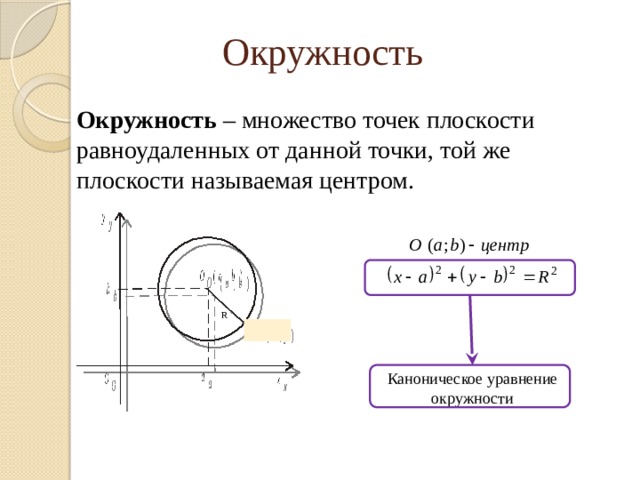 Окружность Окружность – множество точек плоскости равноудаленных от данной точки, той же плоскости называемая центром. R Каноническое уравнение окружности 