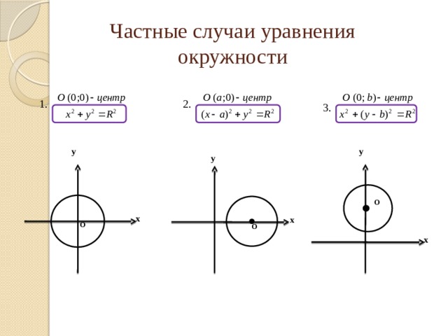 Частные случаи уравнения окружности 2. 1. 3. y y y O x x O O x 