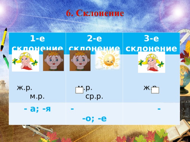 1-е склонение 2-е склонение 3-е склонение ж.р. м.р. - а; -я - -о; -е м.р. ср.р. ж.р.  - 