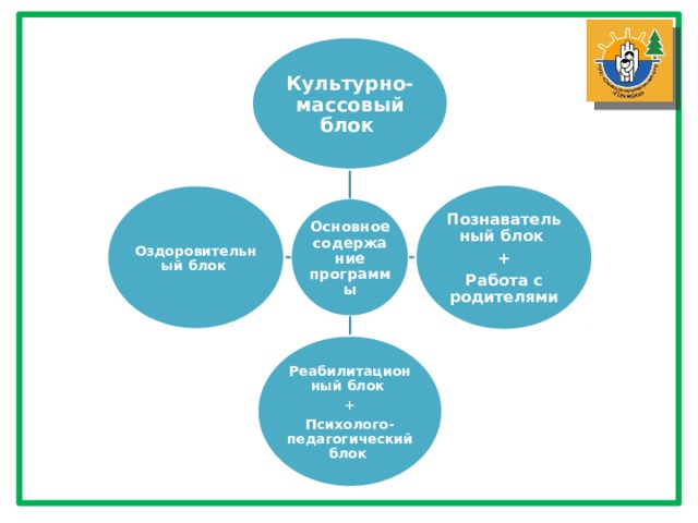 Культурно-массовый блок  Познавательный блок + Работа с родителями Оздоровительный блок  Основное содержание программы Реабилитационный блок  + Психолого-педагогический блок  
