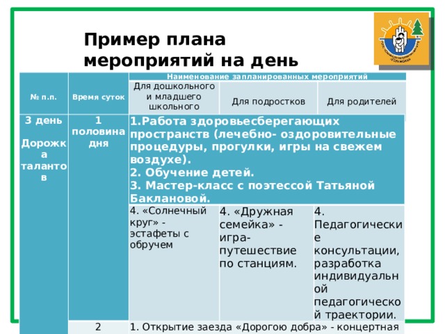 Пример плана мероприятий на день № п.п. Время суток Наименование запланированных мероприятий Для дошкольного и младшего школьного возраста Для подростков Для родителей 3 день 1 половина дня   Дорожка талантов 1.Работа здоровьесберегающих пространств (лечебно- оздоровительные процедуры, прогулки, игры на свежем воздухе). 2. Обучение детей. 2 половина дня 4. «Солнечный круг» - эстафеты с обручем 3. Мастер-класс с поэтессой Татьяной Баклановой. 4. «Дружная семейка» - игра-путешествие по станциям. 1. Открытие заезда «Дорогою добра» - концертная программа. 2. «Ты, да я, да мы с тобой» - праздничная дискотека. 4. Педагогические консультации, разработка индивидуальной педагогической траектории. 