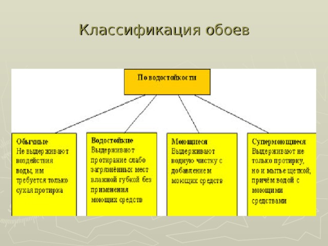 Назовите последовательность оклейки стен обоями 7 класс