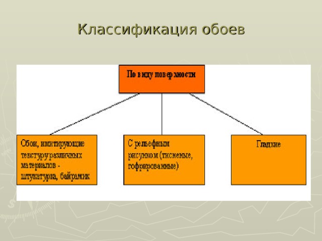 Назовите последовательность оклейки стен обоями 7 класс