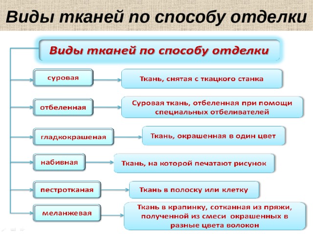 Виды тканей по способу отделки 