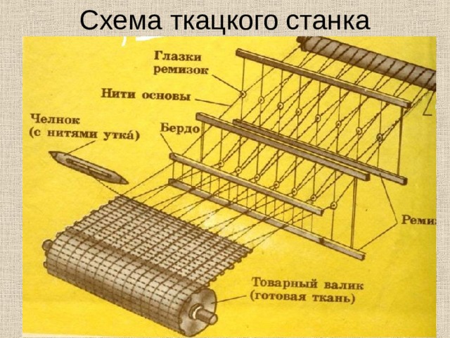 Схема ткацкого станка навой ремизки 