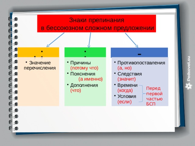 Знаки препинания  в бессоюзном сложном предложении , ; : - Значение перечисления Значение перечисления Причины (потому что) Пояснения (а именно) Дополнения (что) Причины (потому что) Пояснения (а именно) Дополнения (что) Противопоставления (а, но) Следствия (значит) Времени (когда) Условия (если) Противопоставления (а, но) Следствия (значит) Времени (когда) Условия (если) Перед первой частью БСП 