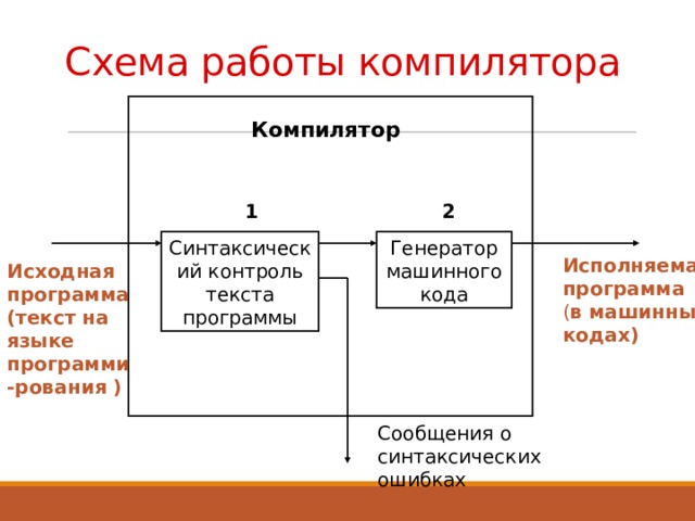 Как работает компилятор. Схема работы компилятора.