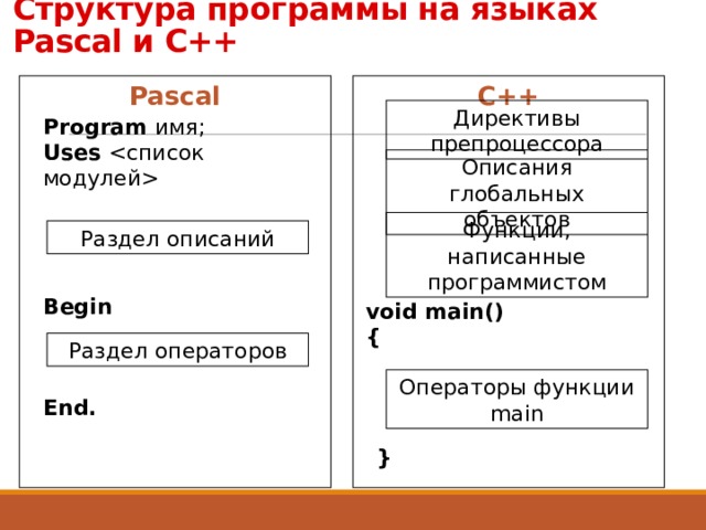Структура программы на языках Pascal и C++ С++ Pascal Директивы препроцессора Program имя; Uses  Описания глобальных объектов Функции, написанные программистом Раздел описаний Begin void main() { Раздел операторов Операторы функции main End. } 
