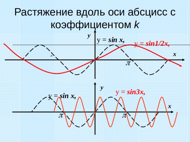 Растяжение вдоль оси абсцисс с коэффициентом  k у у = sin  x ,  у = sin 1/2 x ,  х у у = sin 3 x ,  у = sin  x ,  х 