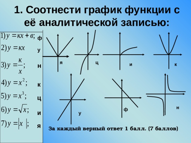 Вид графика ответ