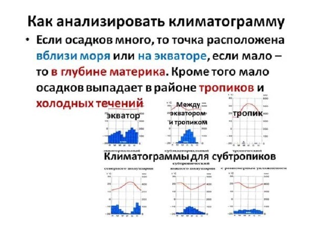 Климатические пояса и климатические диаграммы