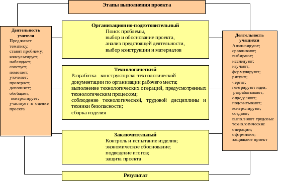 Какой этап отсутствует в творческом проекте ответы