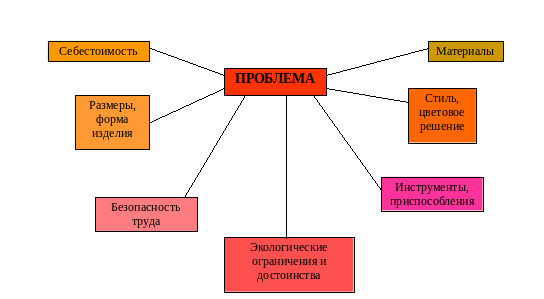 Составляющие творчества