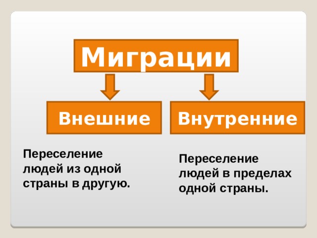 Миграции Внешние Внутренние Переселение людей из одной страны в другую.  Переселение людей в пределах одной страны. 