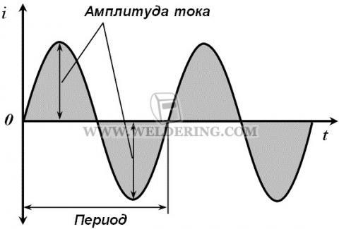 Переменная амплитуда. Переменный ток график и амплитуда. Амплитуда напряжения переменного тока. Амплитуда колебаний переменного тока. Амплитуда переменного тока формула.