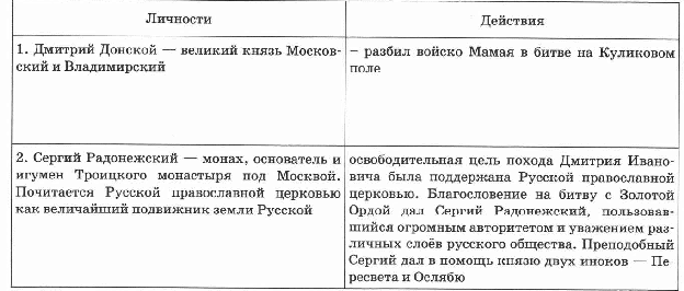 Впр история 6 класс материалы. ВПР по истории 6 класс исторические личности. Шпаргалки для ВПР по истории 6 класс. Шпоры по истории 6 класс ВПР. 2 Исторические личности и действия.