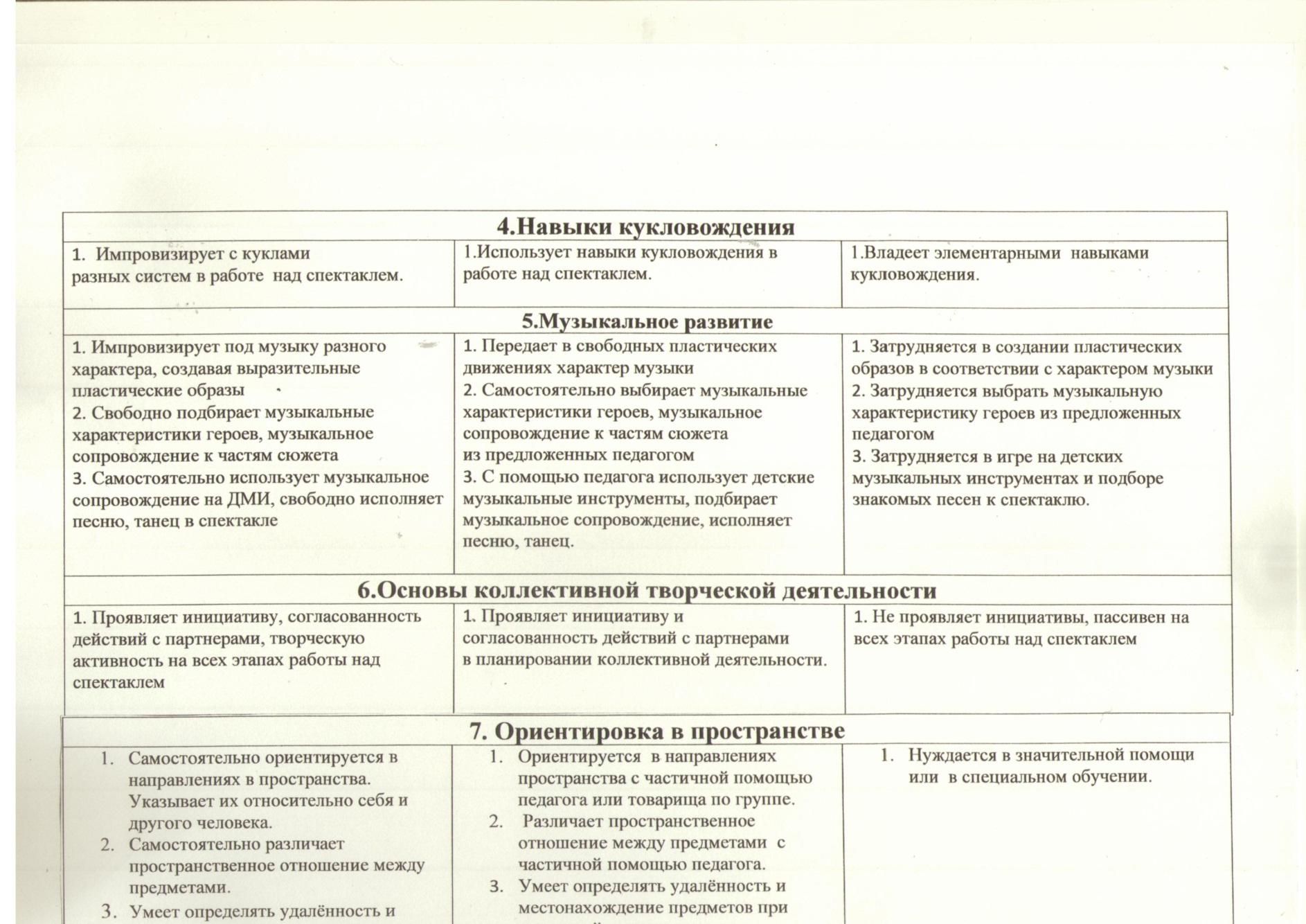 Диагностика театрализованной деятельности учащихся по Т.С. Комаровой